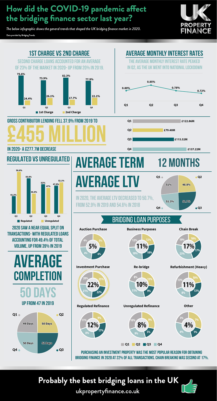 How Did COVID-19 Affect the Bridging Finance Sector Last Year