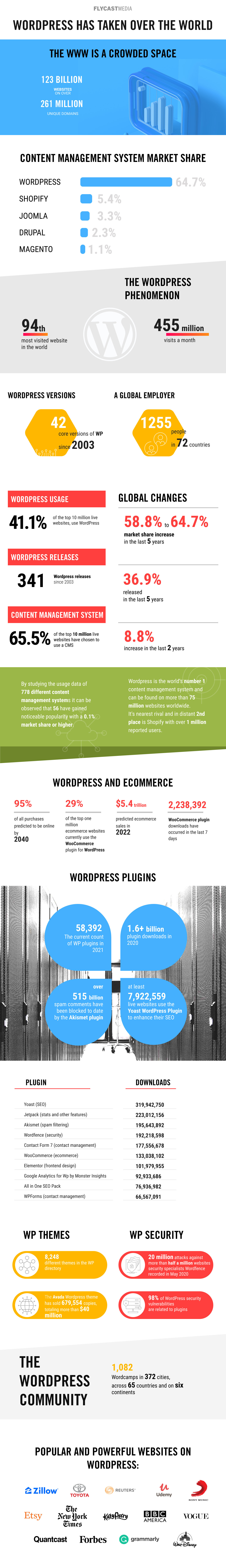 WordPress Has Taken Over The World