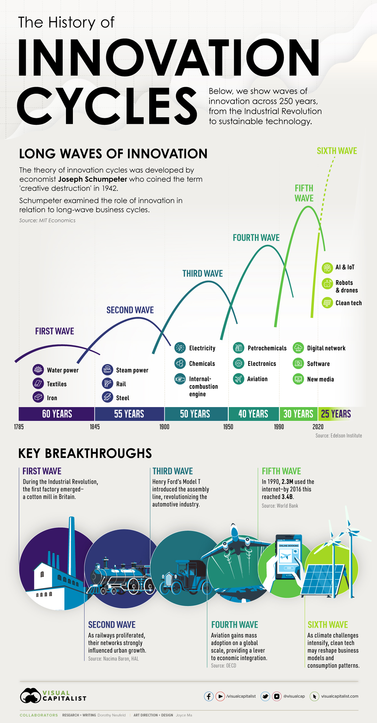 The History of Innovation Cycles - Infographic