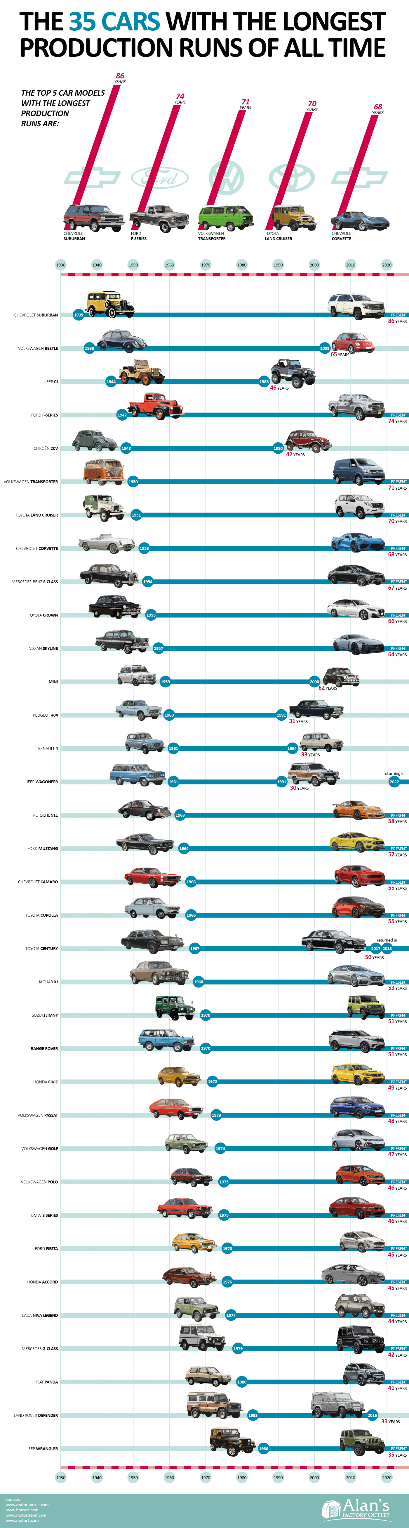 The 35 Cars With the Longest Production Runs of All Time