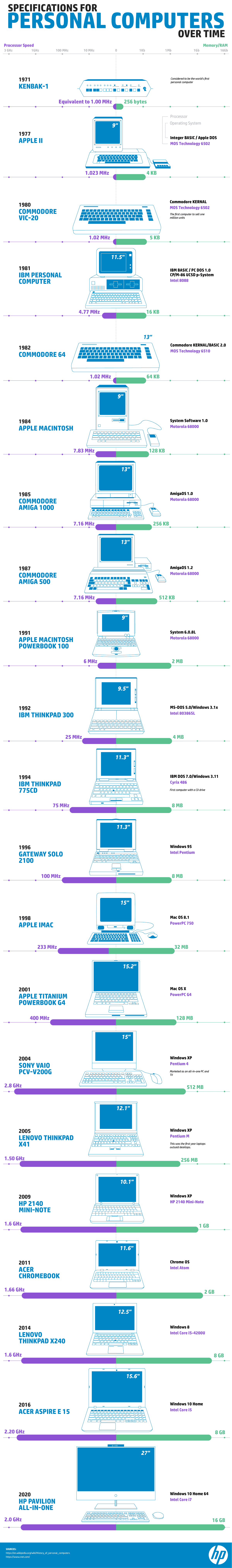 Specifications of Personal Computers Over Time by HP - Infographic