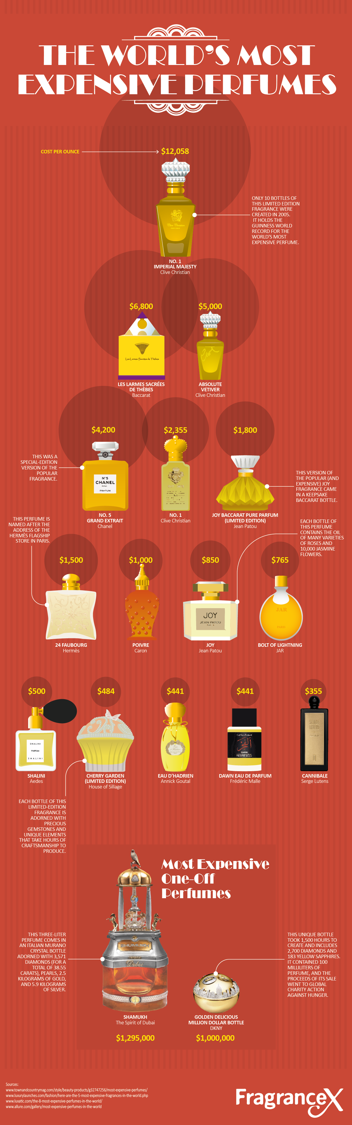 The World’s Most Expensive Perfumes by FragranceX