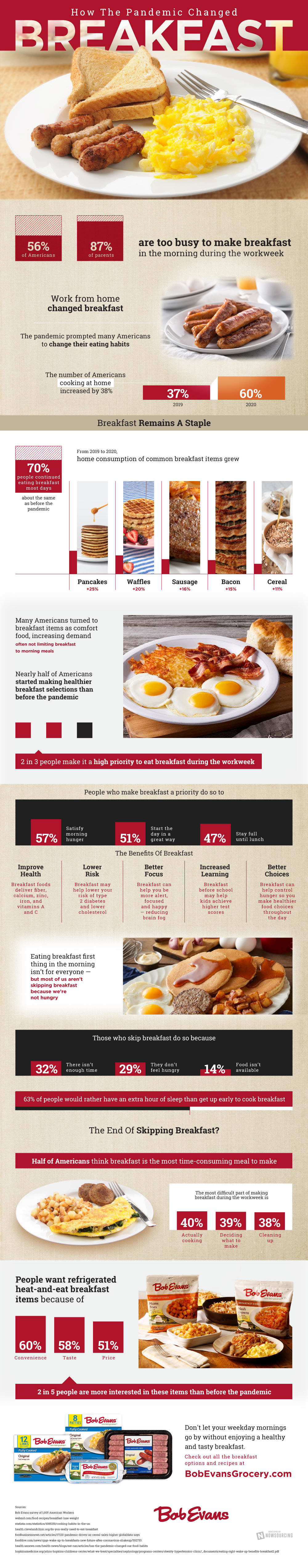 How The Pandemic Changed Breakfast In America - Infographic