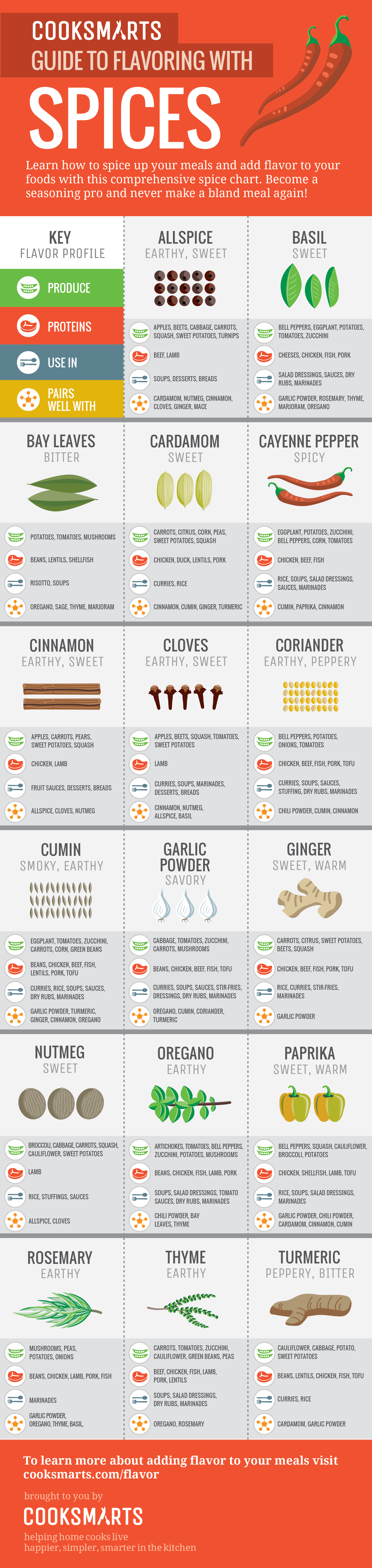 Cooksmarts Guide To Flavouring With Spices