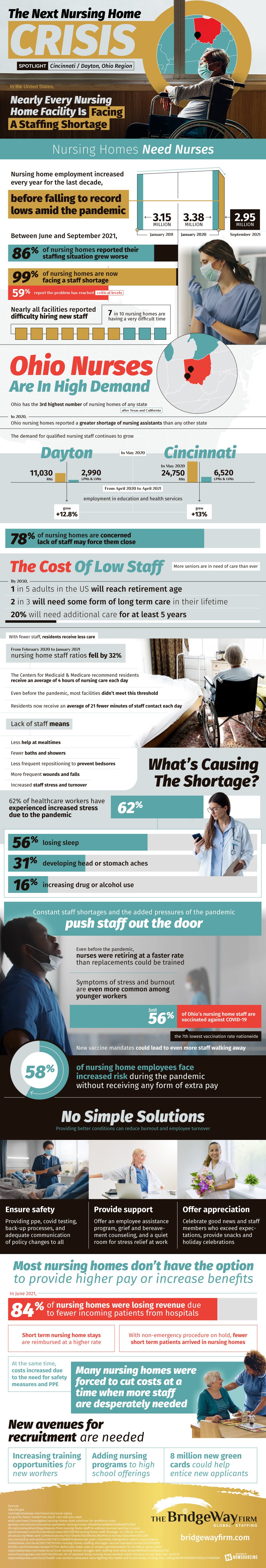 The Next Nursing Home Crisis - Infographic