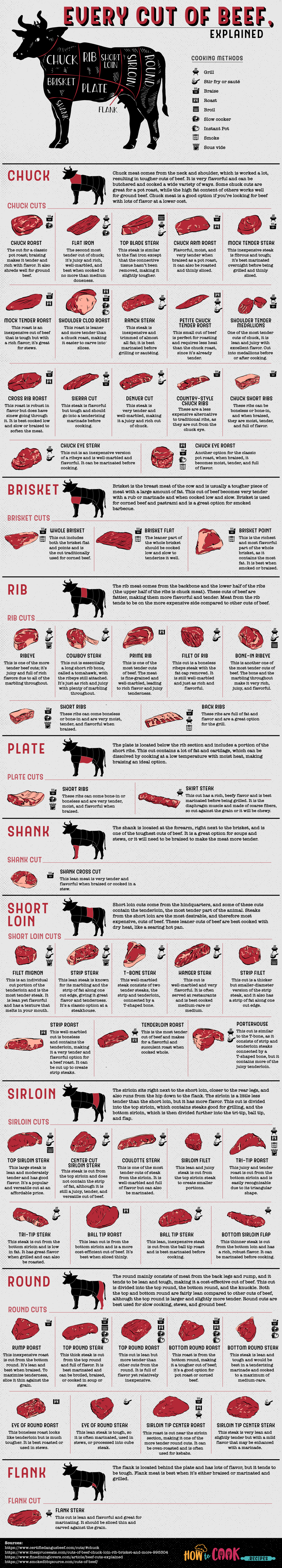 Every Cut of Beef, Explained - Infographic