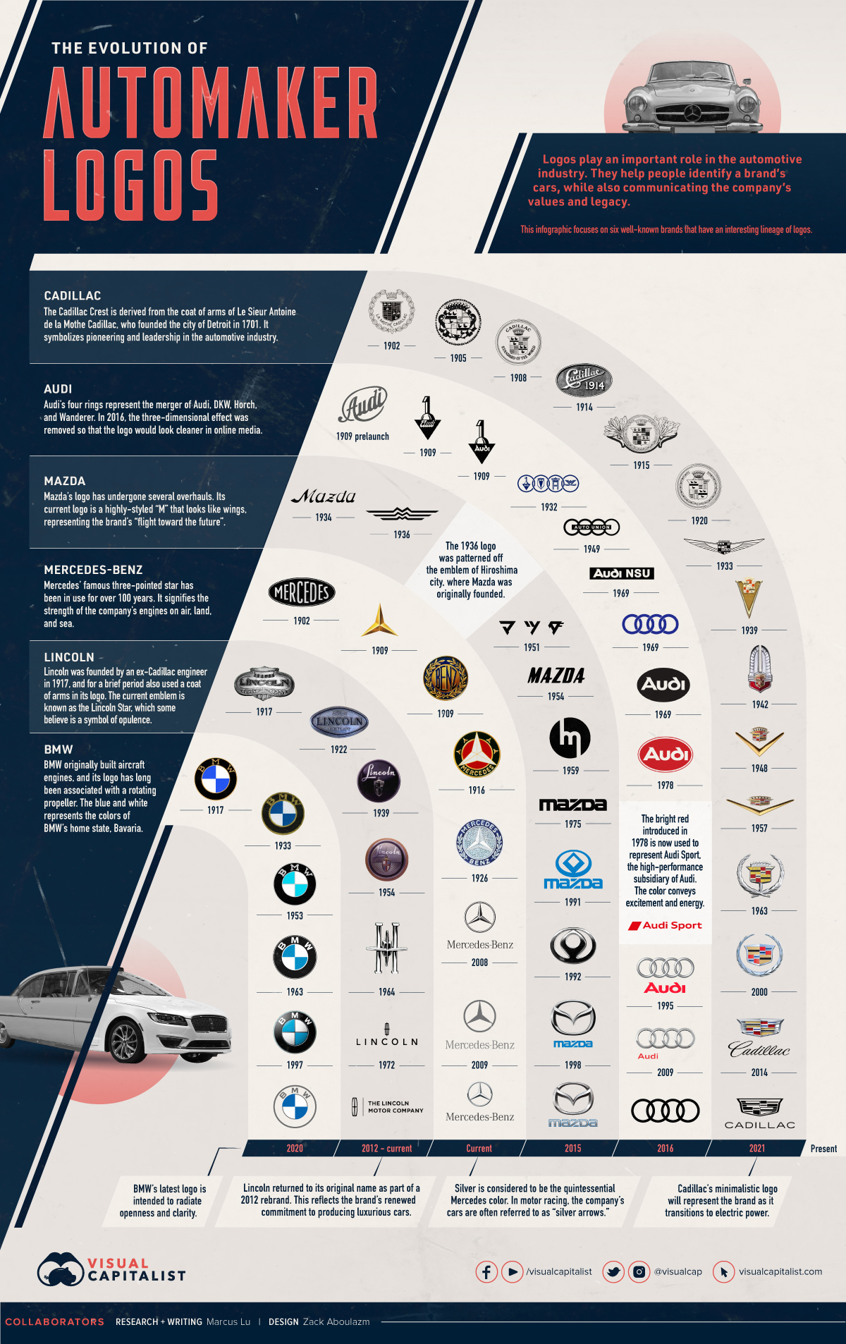 The Evolution of Automaker Logos - Infographic