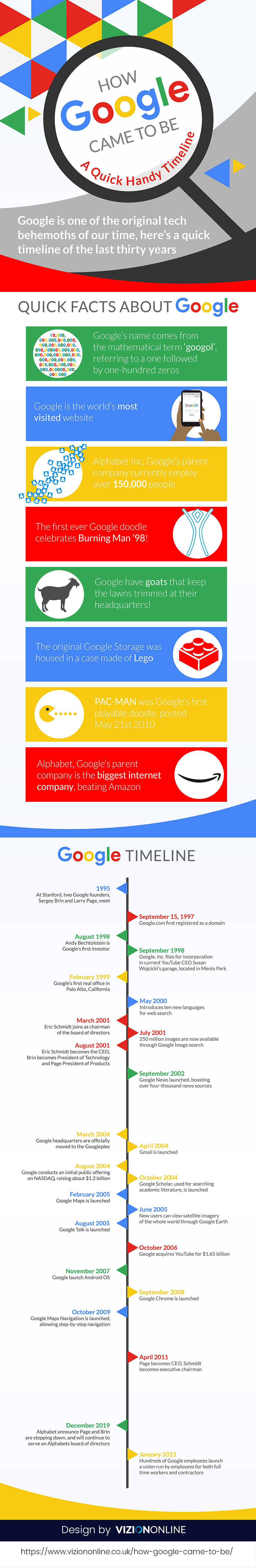 How Google Came To Be - A Quick Handy Timeline