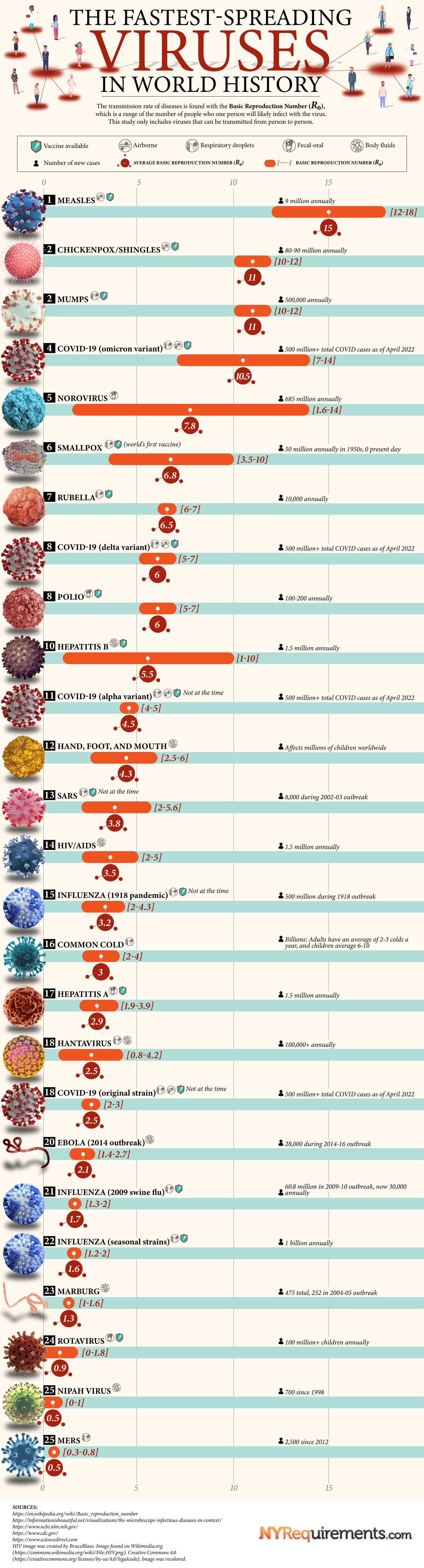 The Fastest-Spreading Viruses in World History - Infographic