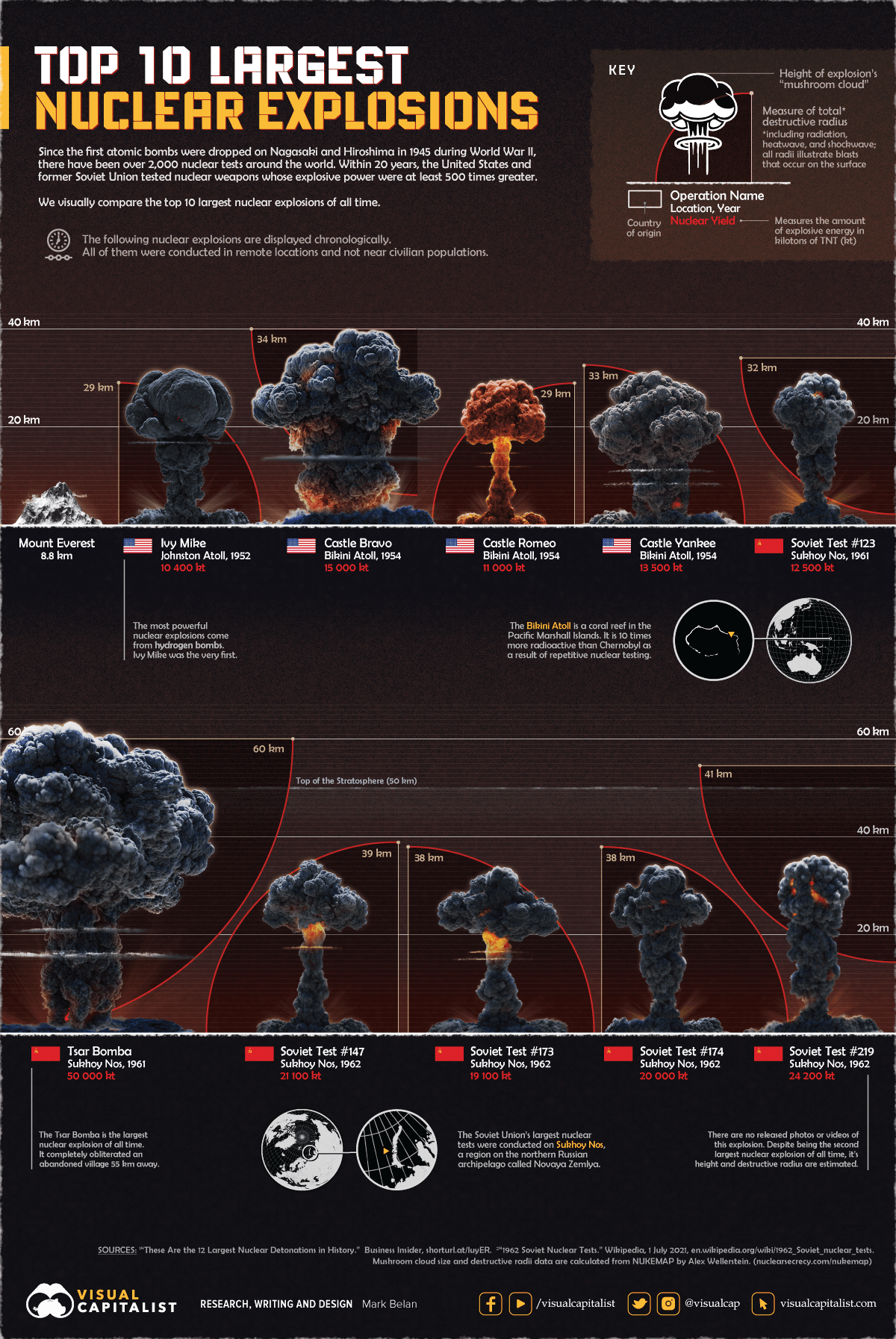 The Top 10 Largest Nuclear Explosions - Infographic