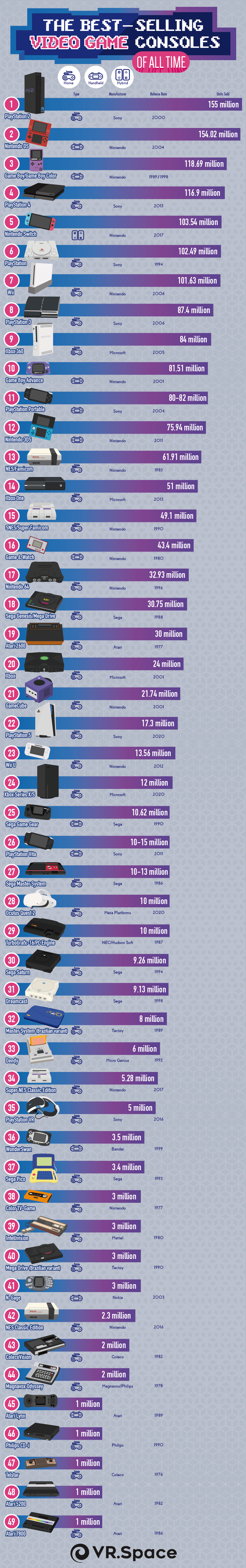 The Best-Selling Video Game Consoles of All Time- Infographic