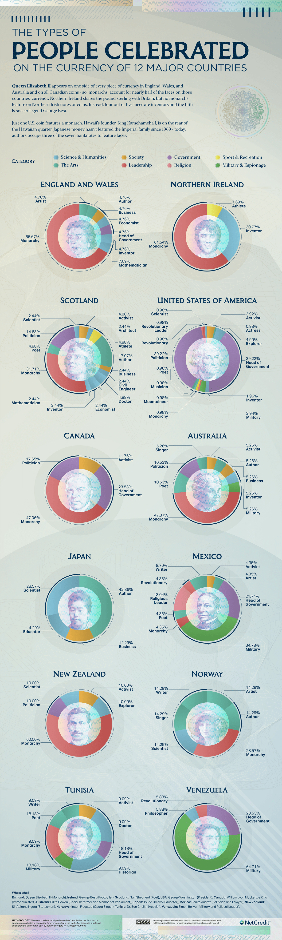 The Types of People Celebrated On Currency - Infographic