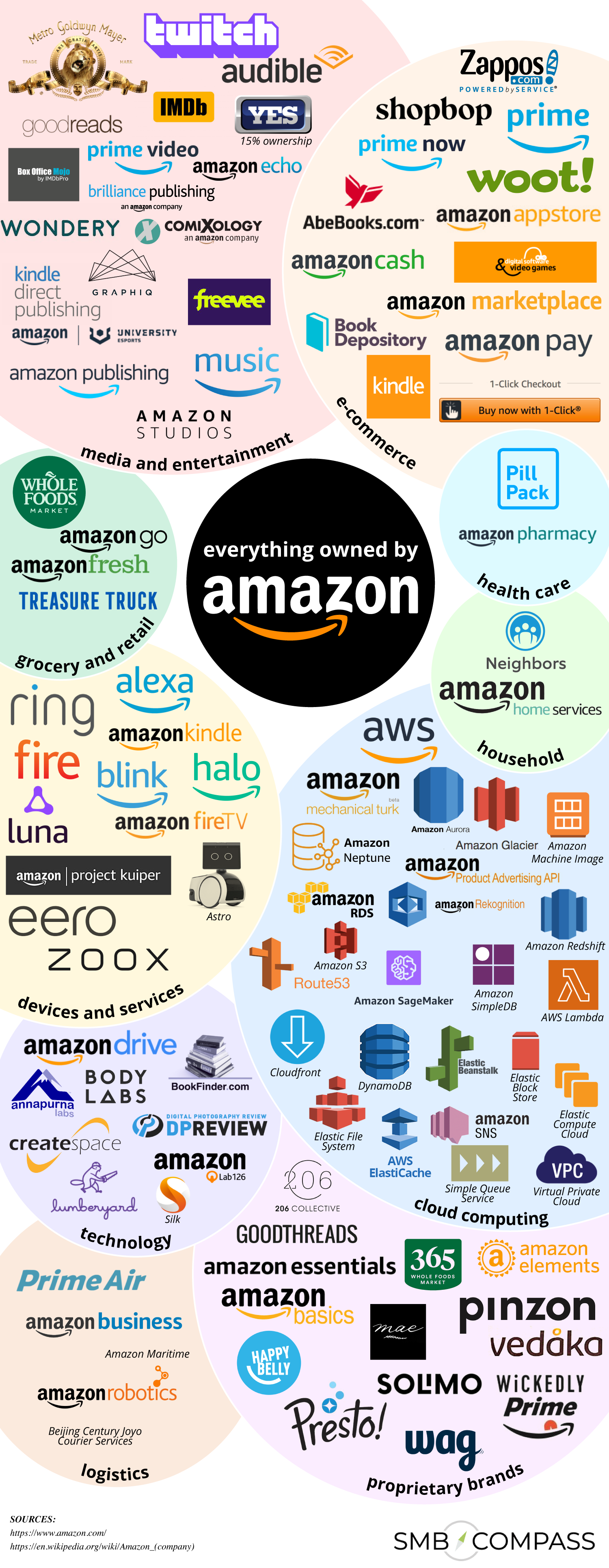 Everything Owned By Amazon Shit Hot Infographics