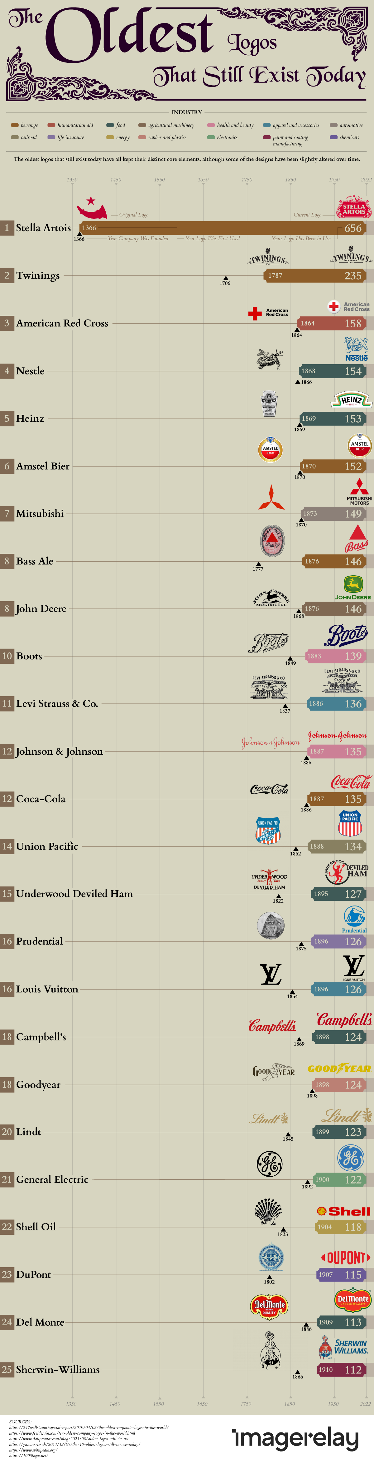 The Oldest Logos That Still Exist Today - Infographic