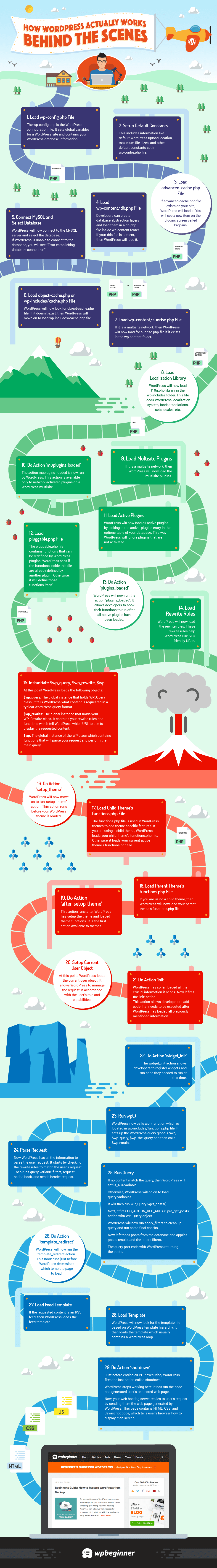 How WordPress Actually Works Behind the Scenes - Infographic