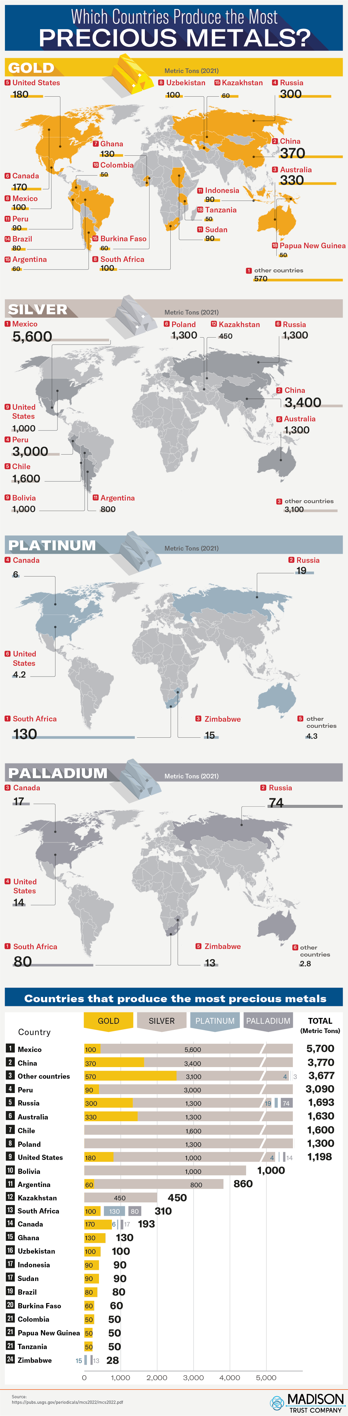 Which Countries Produce The Most Precious Metals? - Infographic