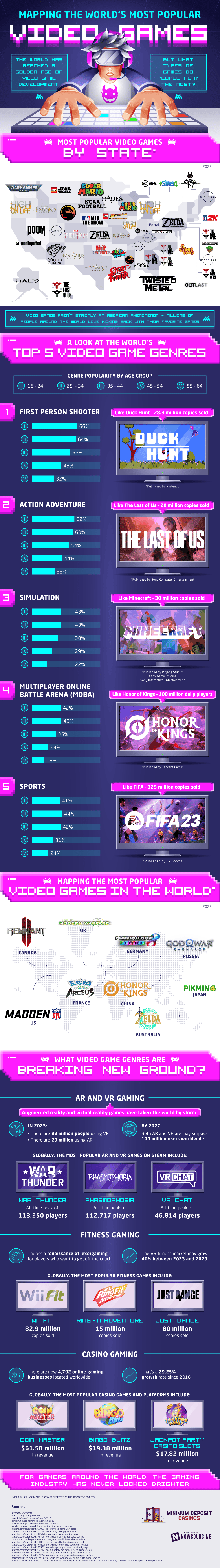 Most Popular Video Games - Map and Survey Data 2023 - Solitaired