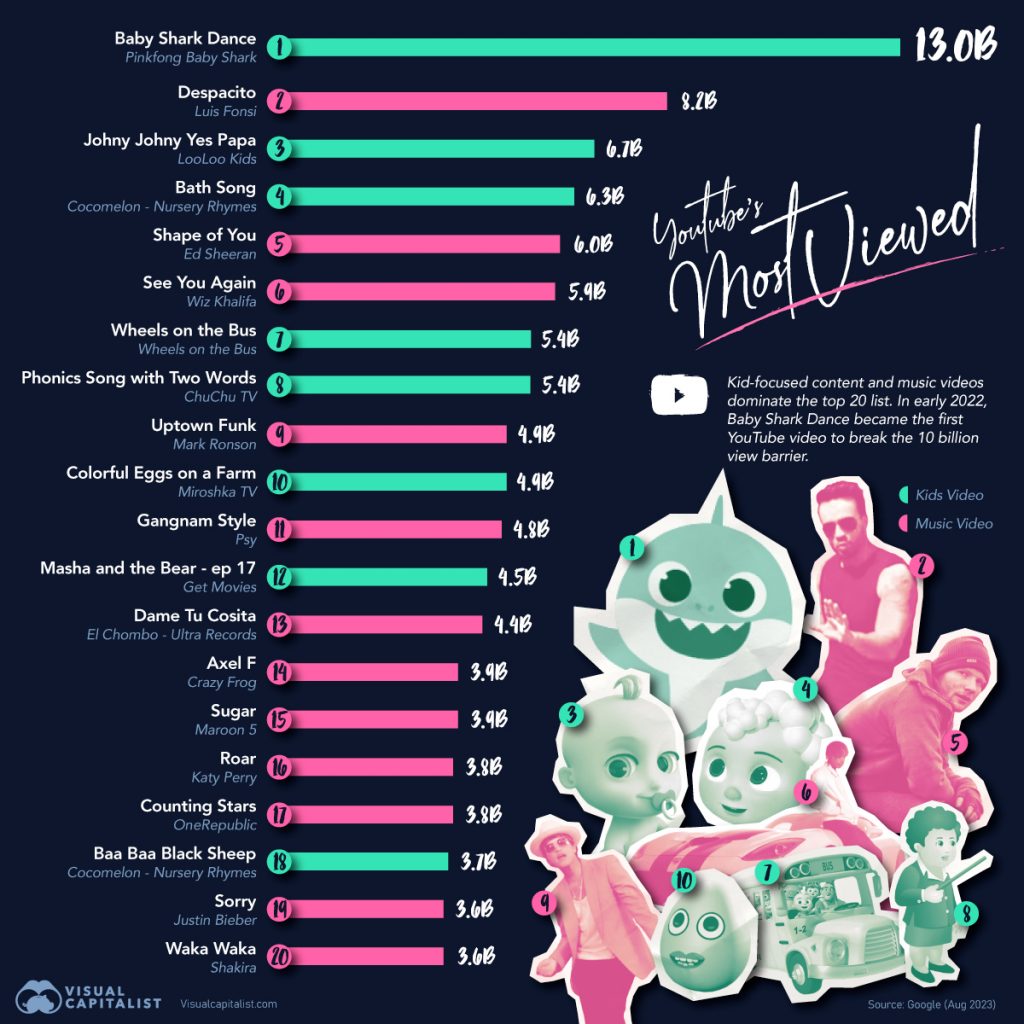 YouTube's Most Viewed Videos - Infographic