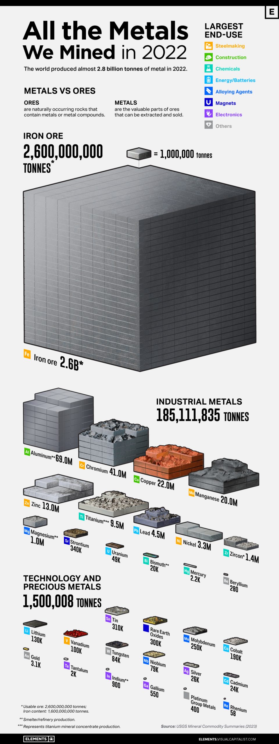 All the Metals We Mined in 2022 - Infographic
