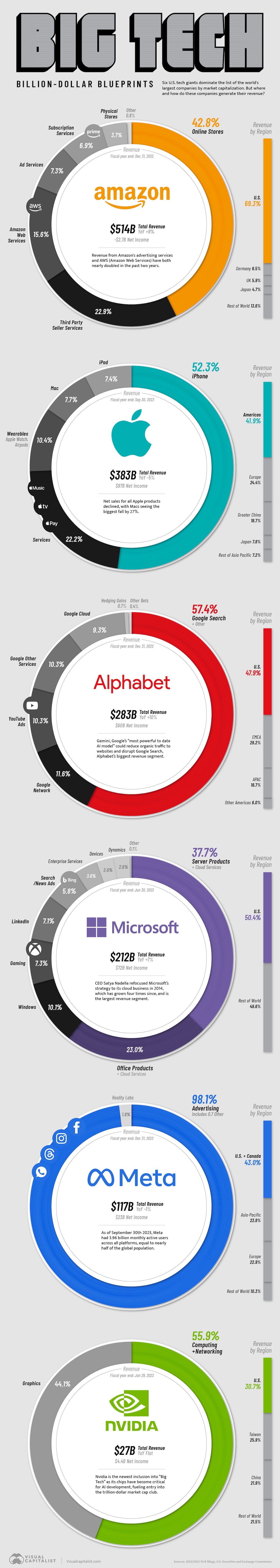 How Big Tech Companies Make Their Billions - Infographic