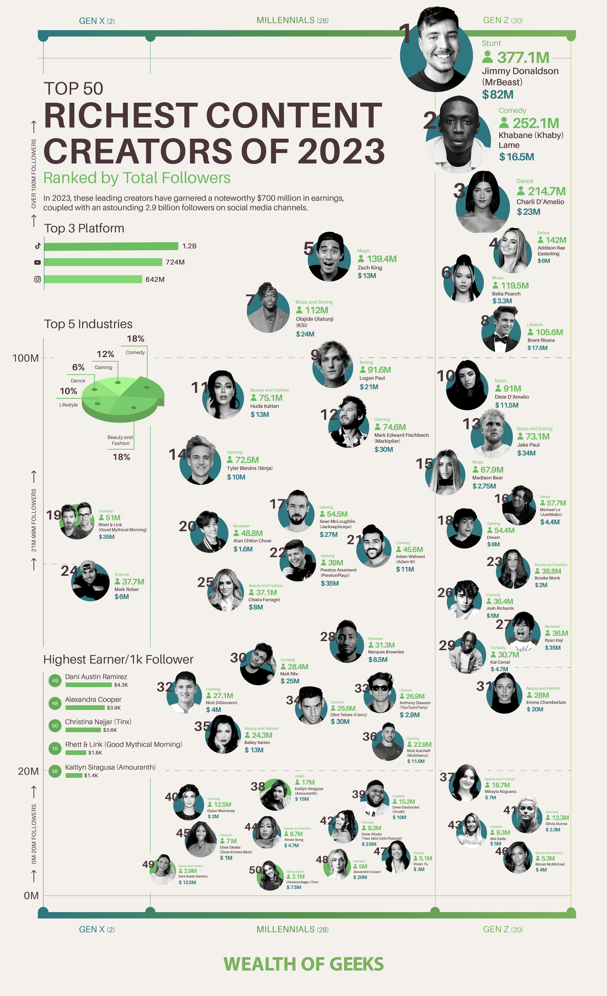 Top 50 Richest Content Creators of 2023 - Infographic