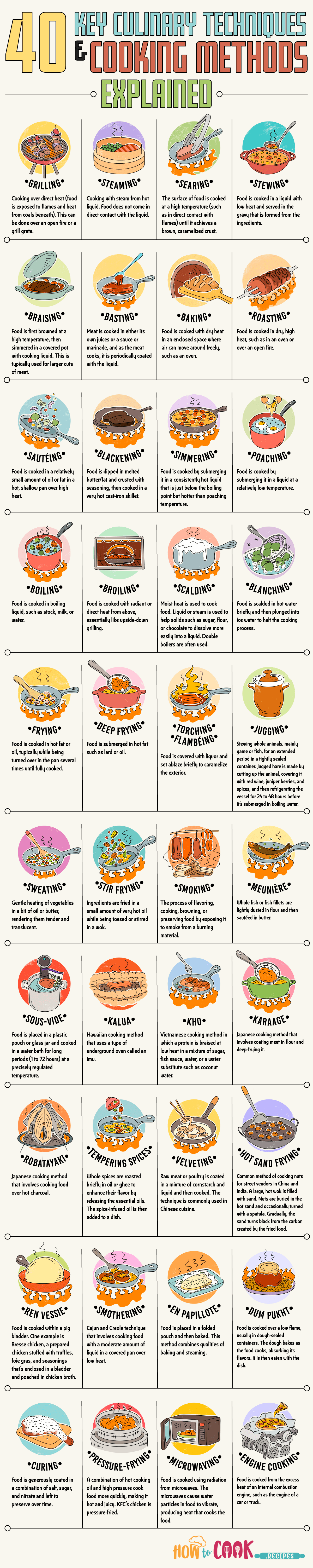 40 Key Culinary Techniques and Cooking Methods - Infographic