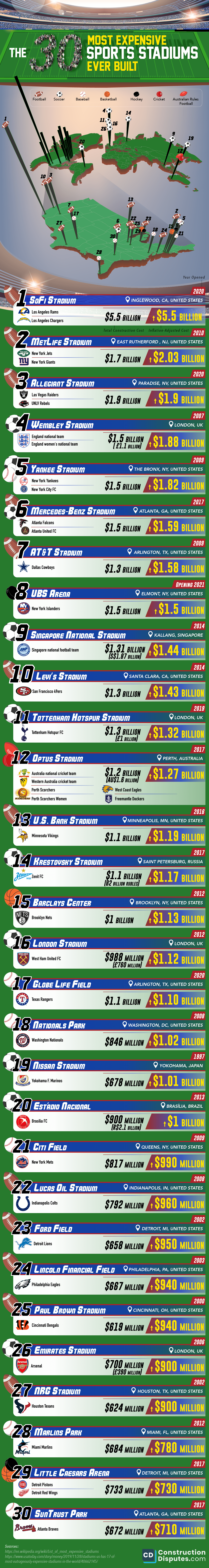 The 30 Most Expensive Sports Stadiums Ever Built - Infographic
