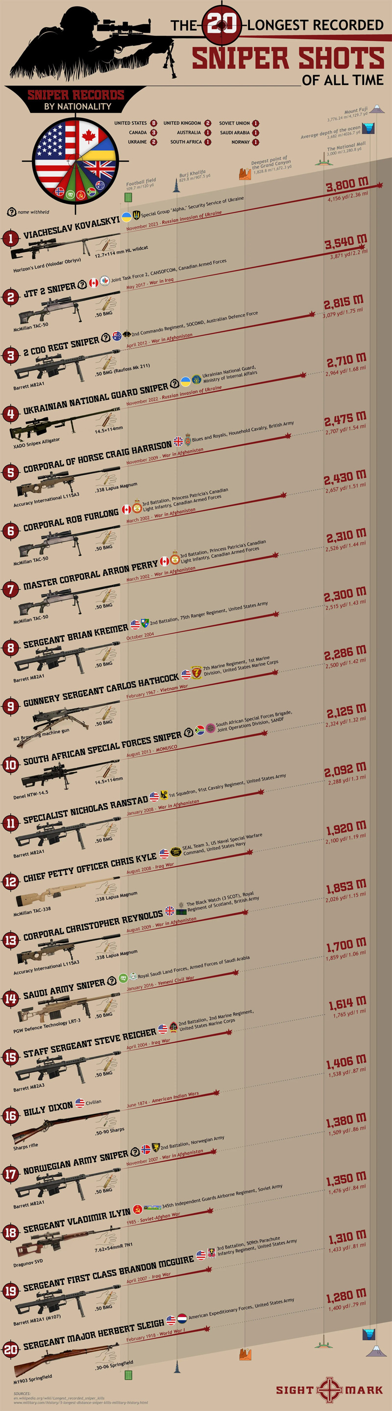 The 20 Longest Recorded Sniper Shots Of All Time - Infographic