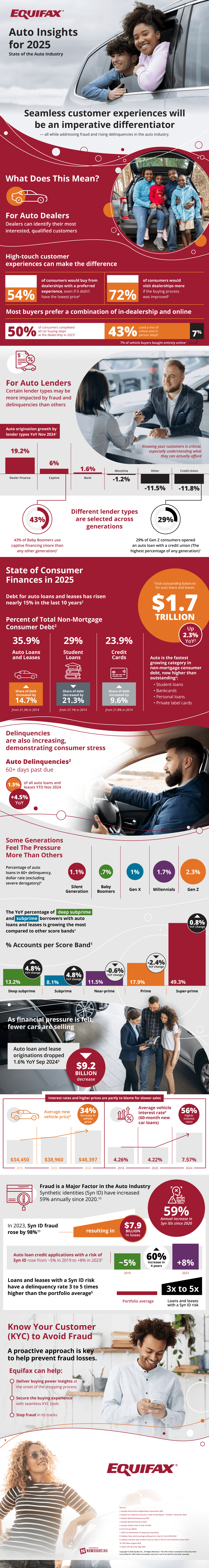 Auto Insights For 2025: State of the Auto Industry - Infographic