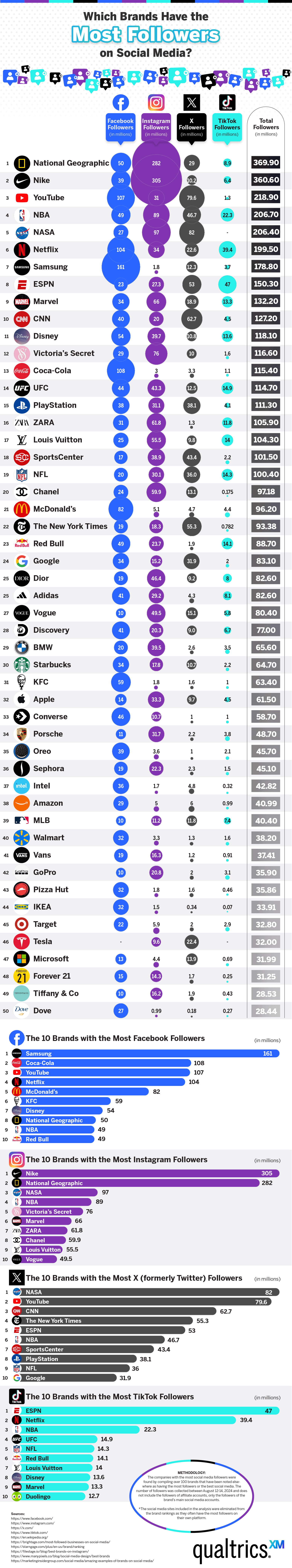 Which Brands Have the Most Followers on Social Media? - Infographic