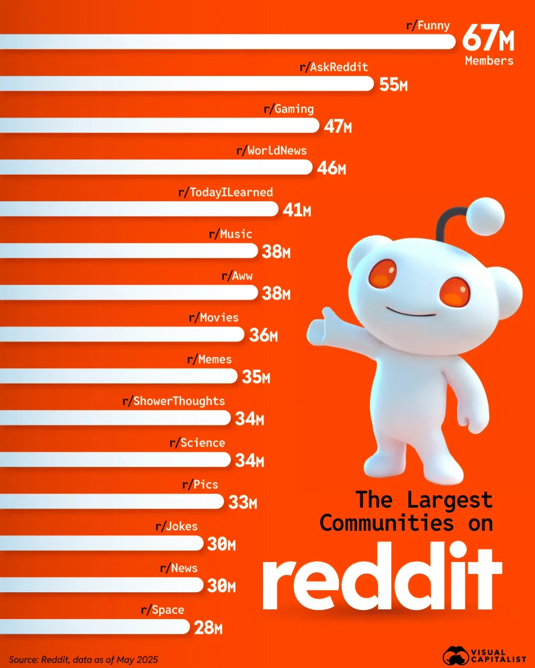 The Largest Communities on Reddit - Infographic