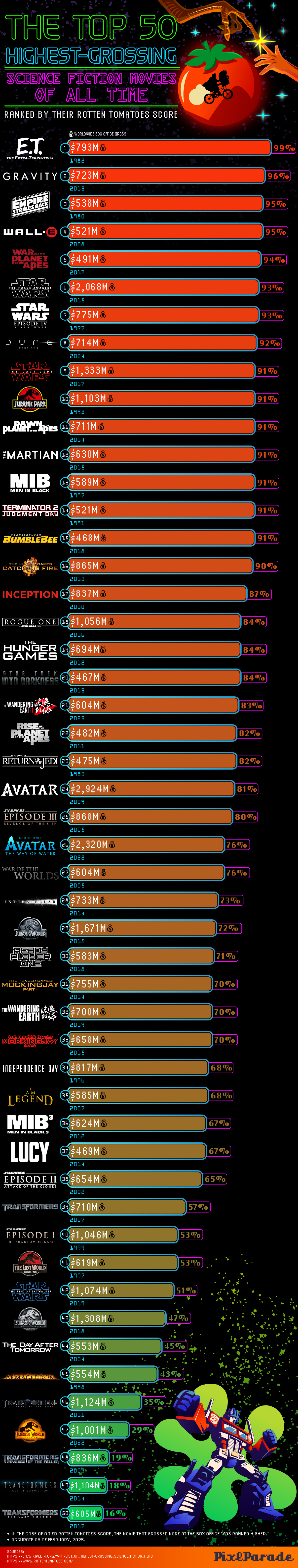 The Top 50 Highest-Grossing Science Fiction Movies of All Time - Infographic