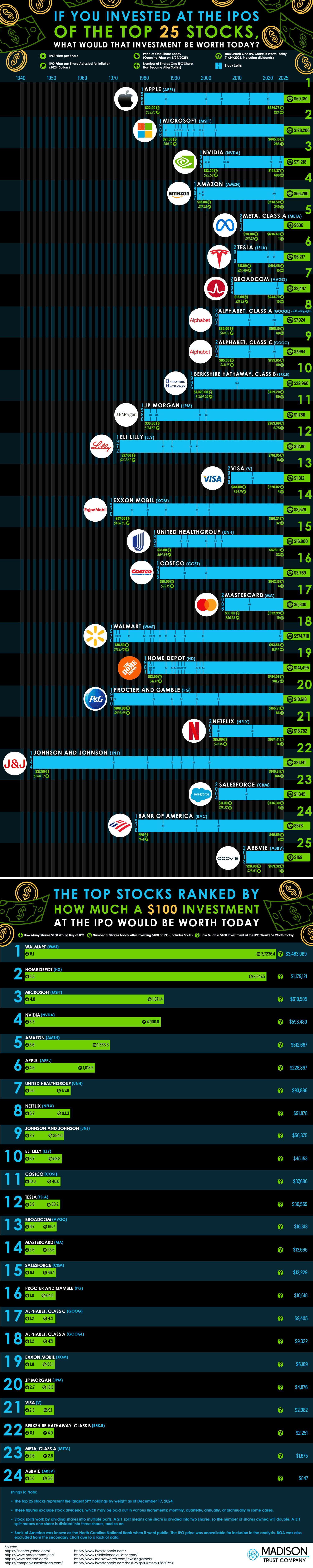 What Would IPO Investments In The Top 25 Stocks Be Worth Today? - Infographic