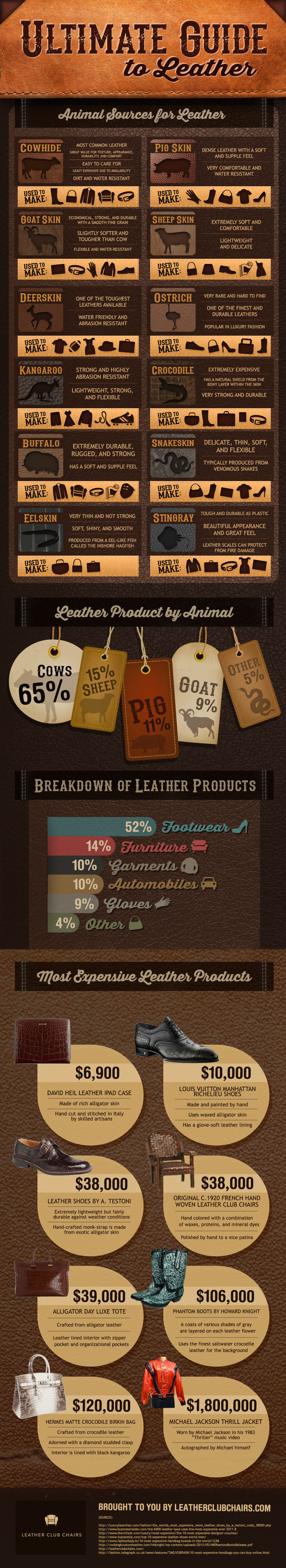 The Ultimate Guide To Leather - Infographic