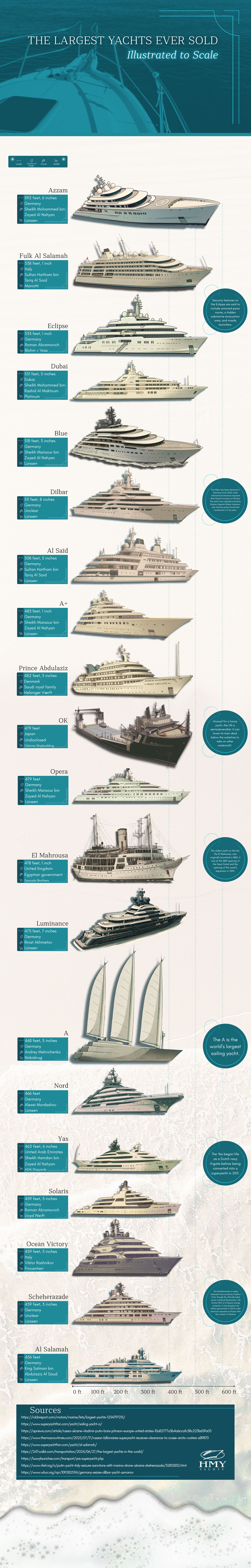 The World's Largest Yachts Ever Sold - Infographic