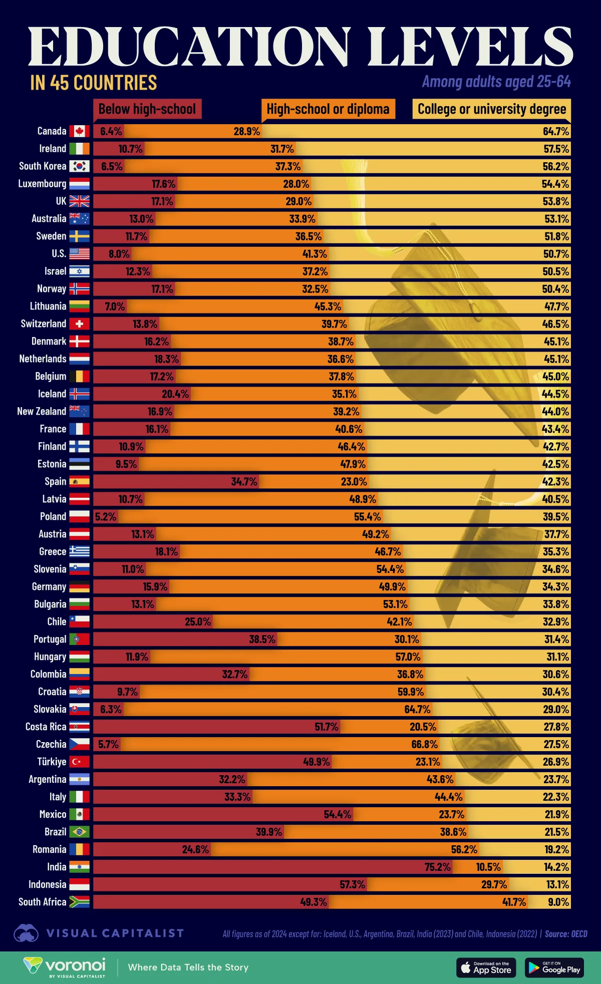 Adult Education Levels in 45 Countries - Infographic