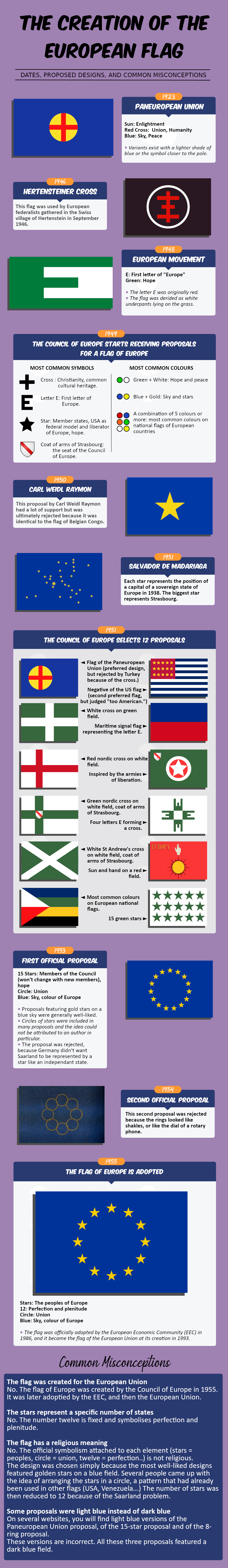 The Creation of the European Flag - Infographic