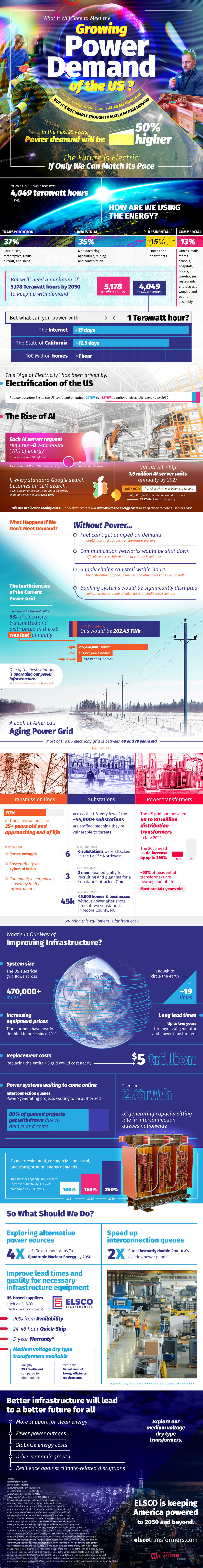 The Growing Power Demand of the US - Infographic