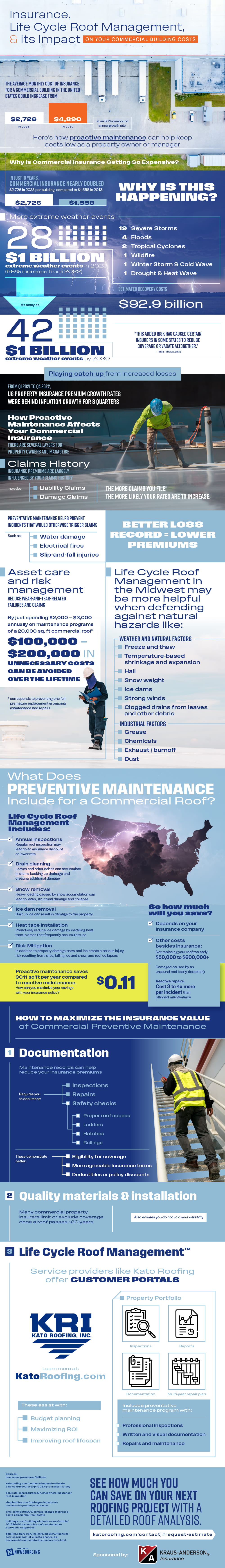 Roof Management and Commercial Building Costs - Infographic