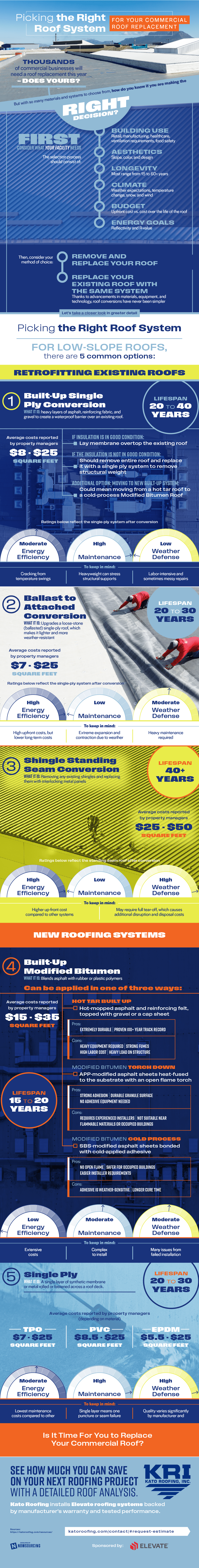 The Right System For Your Commercial Roof - Infographic