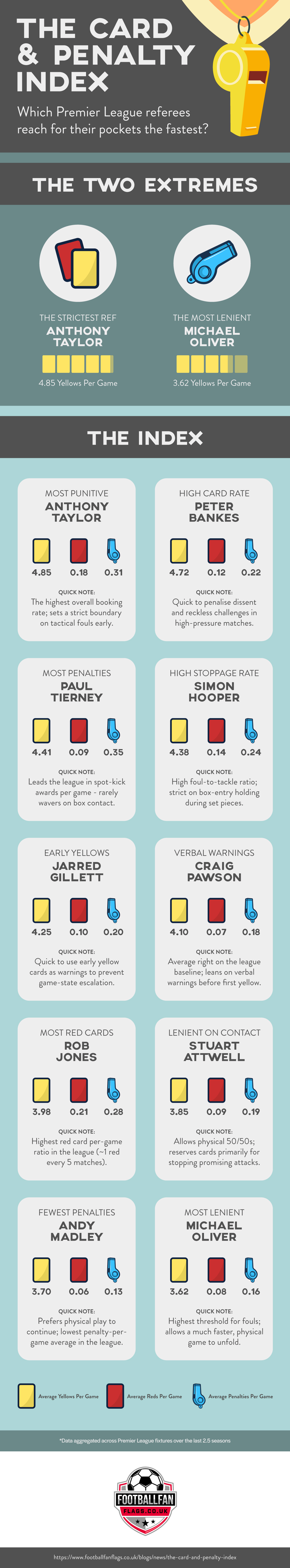 The Card & Penalty Index - Infographic